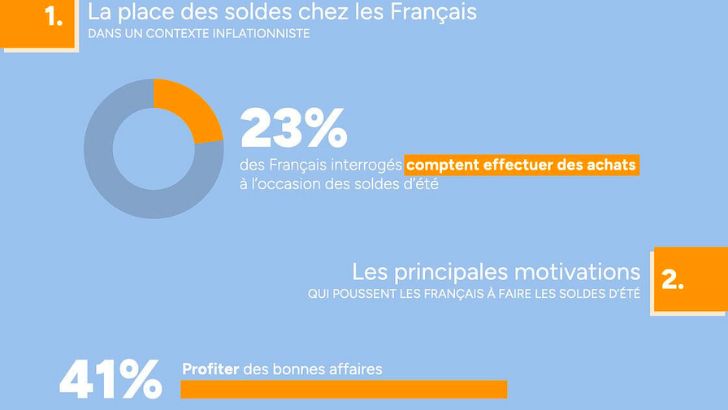 Face à l’inflation, les Français partagés entre l’achat plaisir et la baisse du pouvoir d’achat pour les soldes d’été 2023